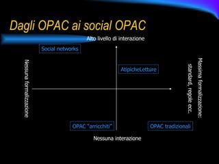 Dagli OPAC ai social OPAC Nessuna interazione Alto livello di interazione Nessuna formalizzazione Massima formalizzazione: standard, regole ecc. OPAC tradizionali OPAC “arricchiti” Social networks AtipicheLetture 