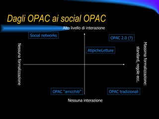 Dagli OPAC ai social OPAC Nessuna interazione Alto livello di interazione Nessuna formalizzazione Massima formalizzazione: standard, regole ecc. OPAC tradizionali OPAC “arricchiti” Social networks AtipicheLetture OPAC 2.0 (?) 