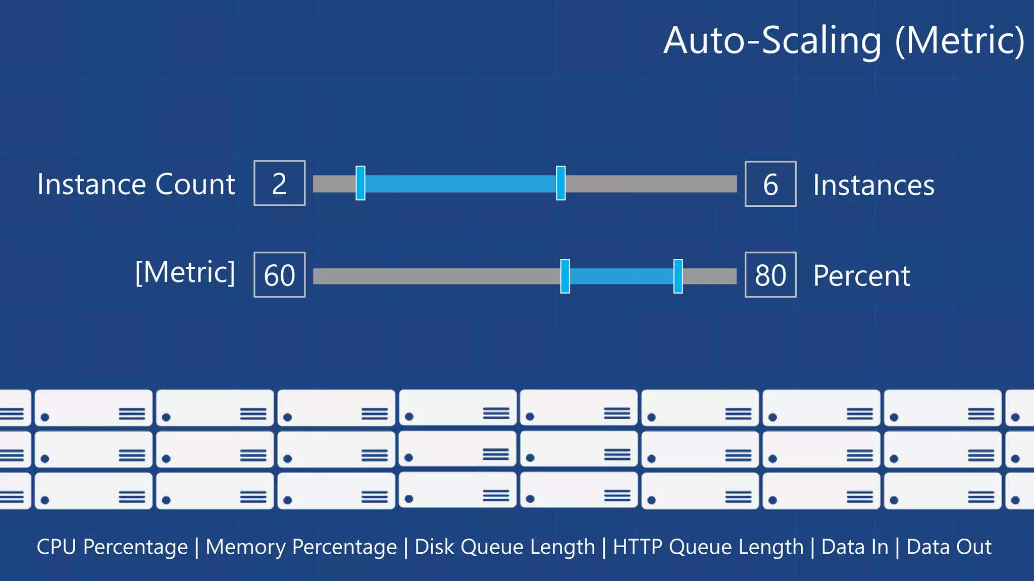 Auto-Scaling (Metric) 
2 6 
60 80 
Instance Count 
Instances 
Percent 
[Metric] 
CPU Percentage | Memory Percentage | Disk Queue Length | HTTP Queue Length | Data In | Data Out 
 