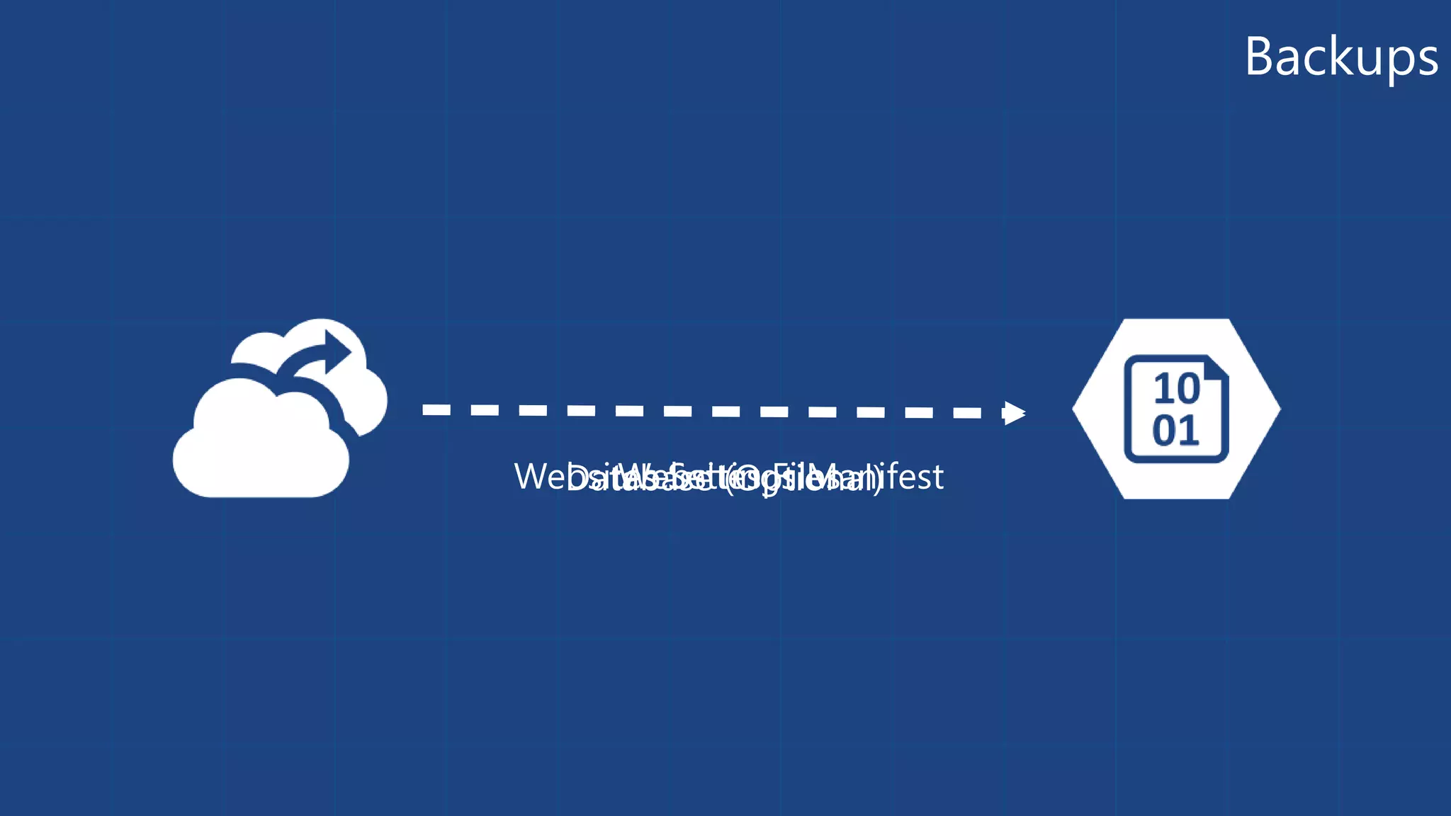 Backups 
WeDbsaittWaebse aSbseseti tt(eiOnsg pFstii loMensaanl)ifest 
 