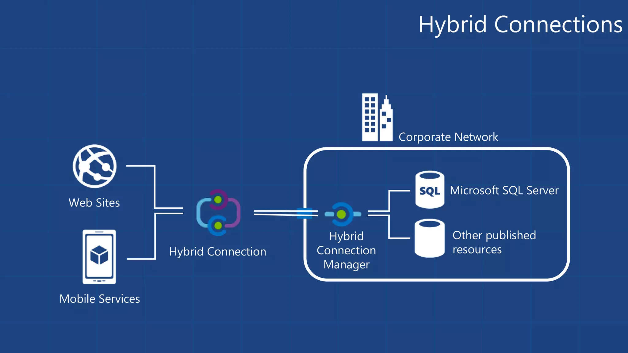 Web Sites 
Mobile Services 
Corporate Network 
Microsoft SQL Server 
Hybrid Connection 
Other published 
resources 
Hybrid 
Connection 
Manager 
Hybrid Connections 
 