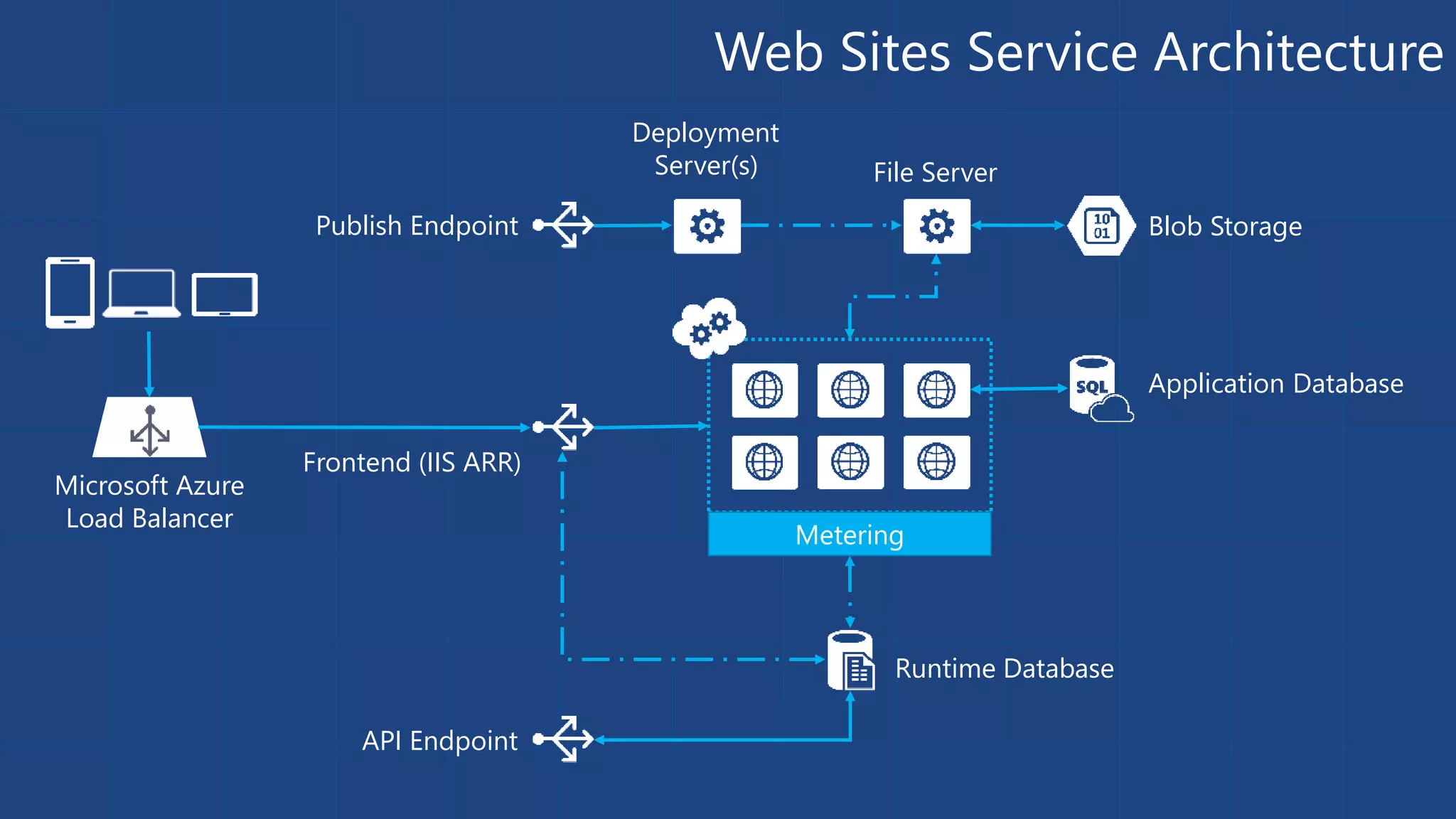 Web Sites Service Architecture 
Microsoft Azure 
Load Balancer 
Publish Endpoint Blob Storage 
Runtime Database 
Application Database 
Frontend (IIS ARR) 
API Endpoint 
File Server 
Metering 
Deployment 
Server(s) 
 
