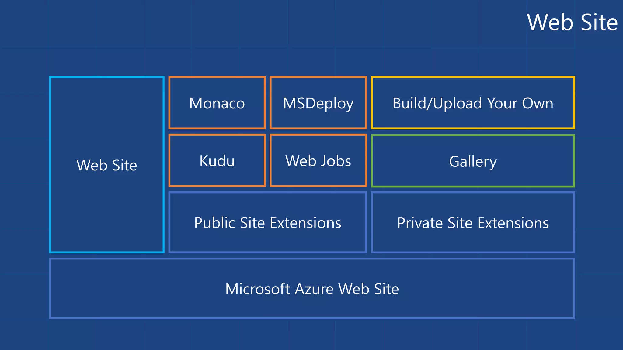 Web Site 
Monaco MSDeploy Build/Upload Your Own 
Web Site Kudu Web Jobs 
Public Site Extensions Private Site Extensions 
Microsoft Azure Web Site 
Gallery 
 