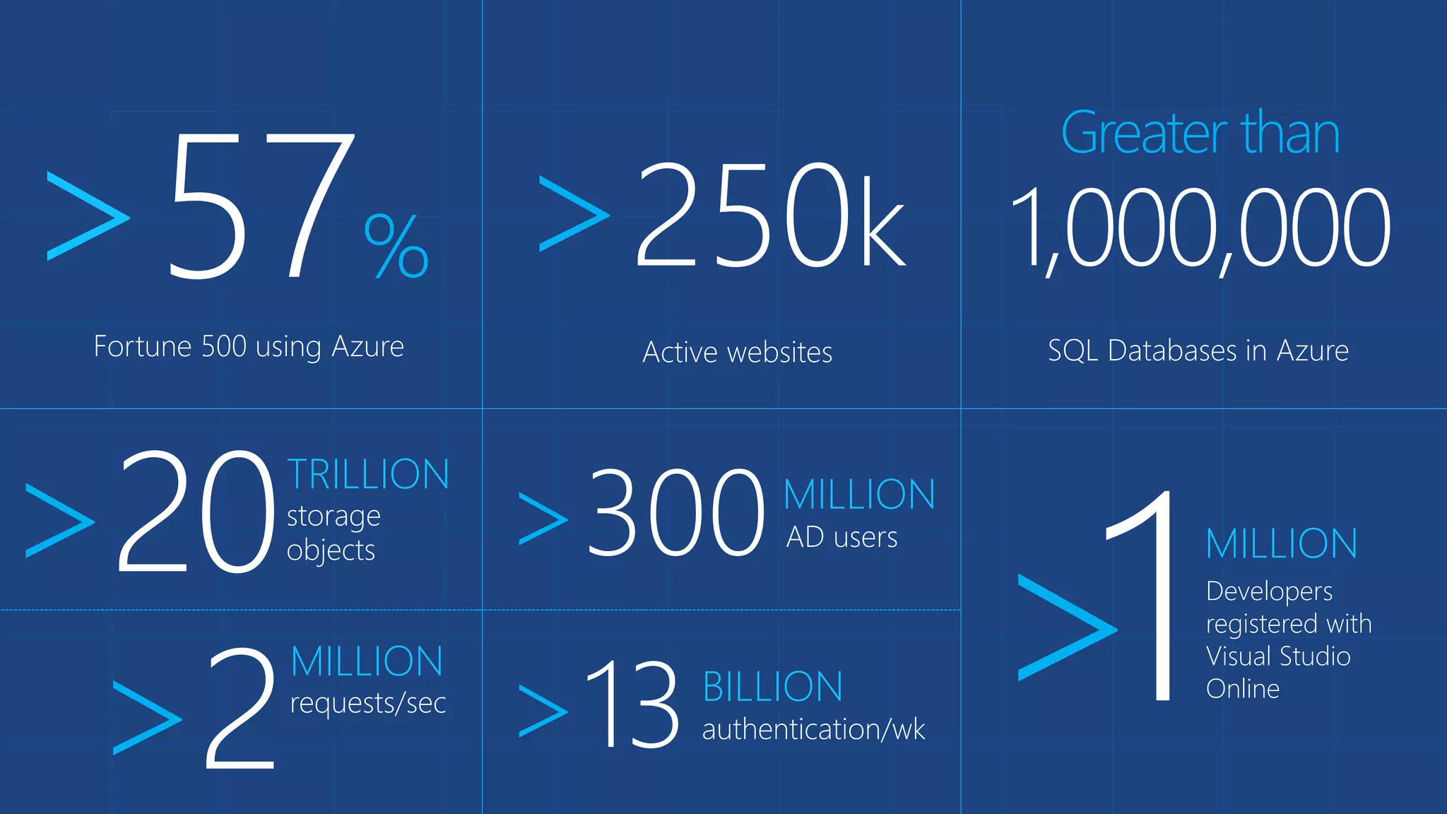 >57% >250k 
Fortune 500 using Azure 
Active websites 
Greater than 
1,000,000 
SQL Databases in Azure 
>20TRILLION 
storage 
objects >300MILLION 
AD users 
>1MILLION 
requests/sec >2 MILLION 
>13 BILLION 
authentication/wk Developers 
registered with 
Visual Studio 
Online 
 