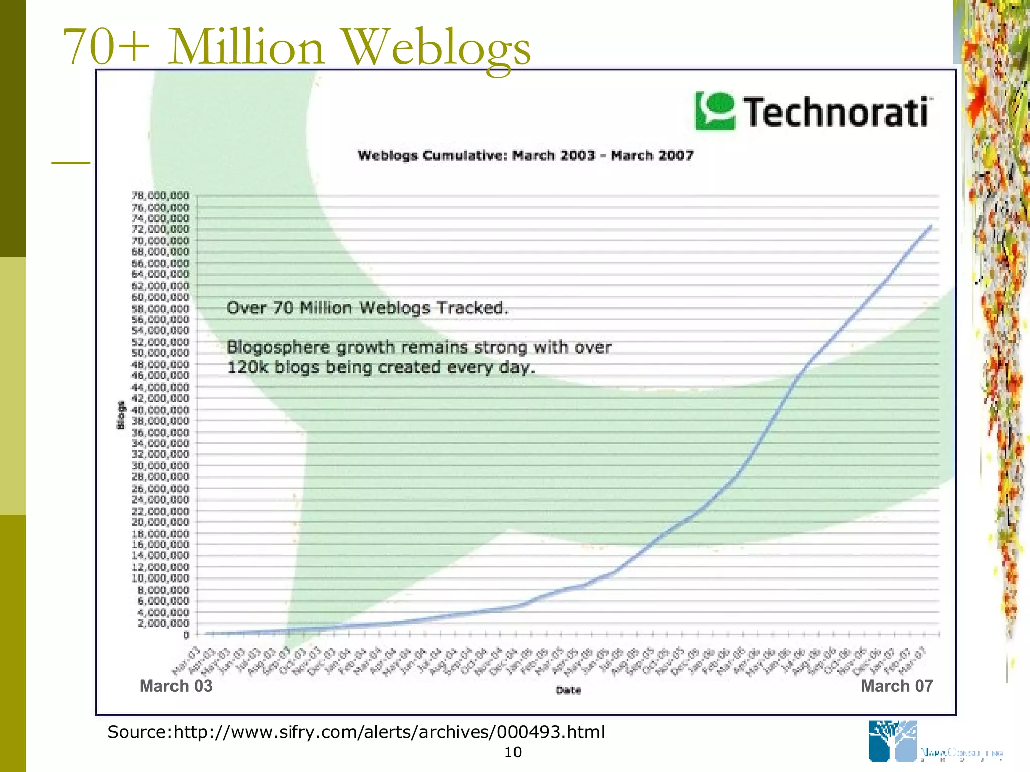 70+ Million Weblogs March 07 March 03 Source:http://www.sifry.com/alerts/archives/000493.html  
