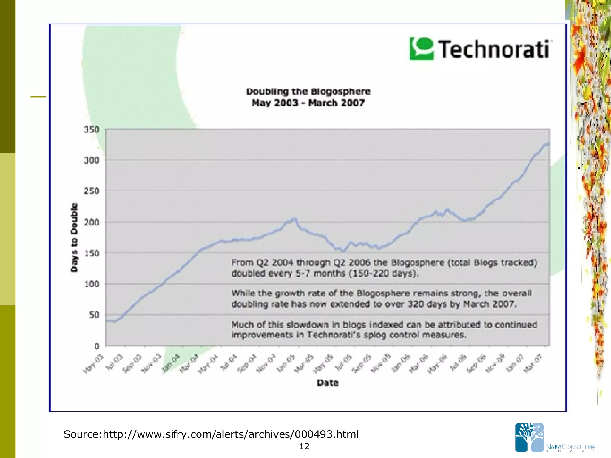 Source:http://www.sifry.com/alerts/archives/000493.html  