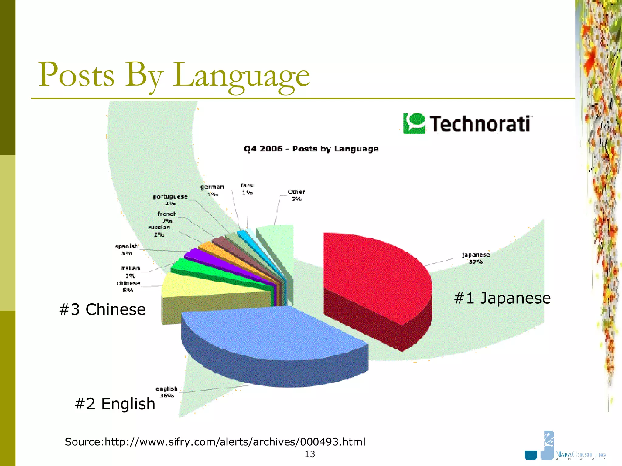 Posts By Language Source:http://www.sifry.com/alerts/archives/000493.html  #1 Japanese #2 English #3 Chinese 