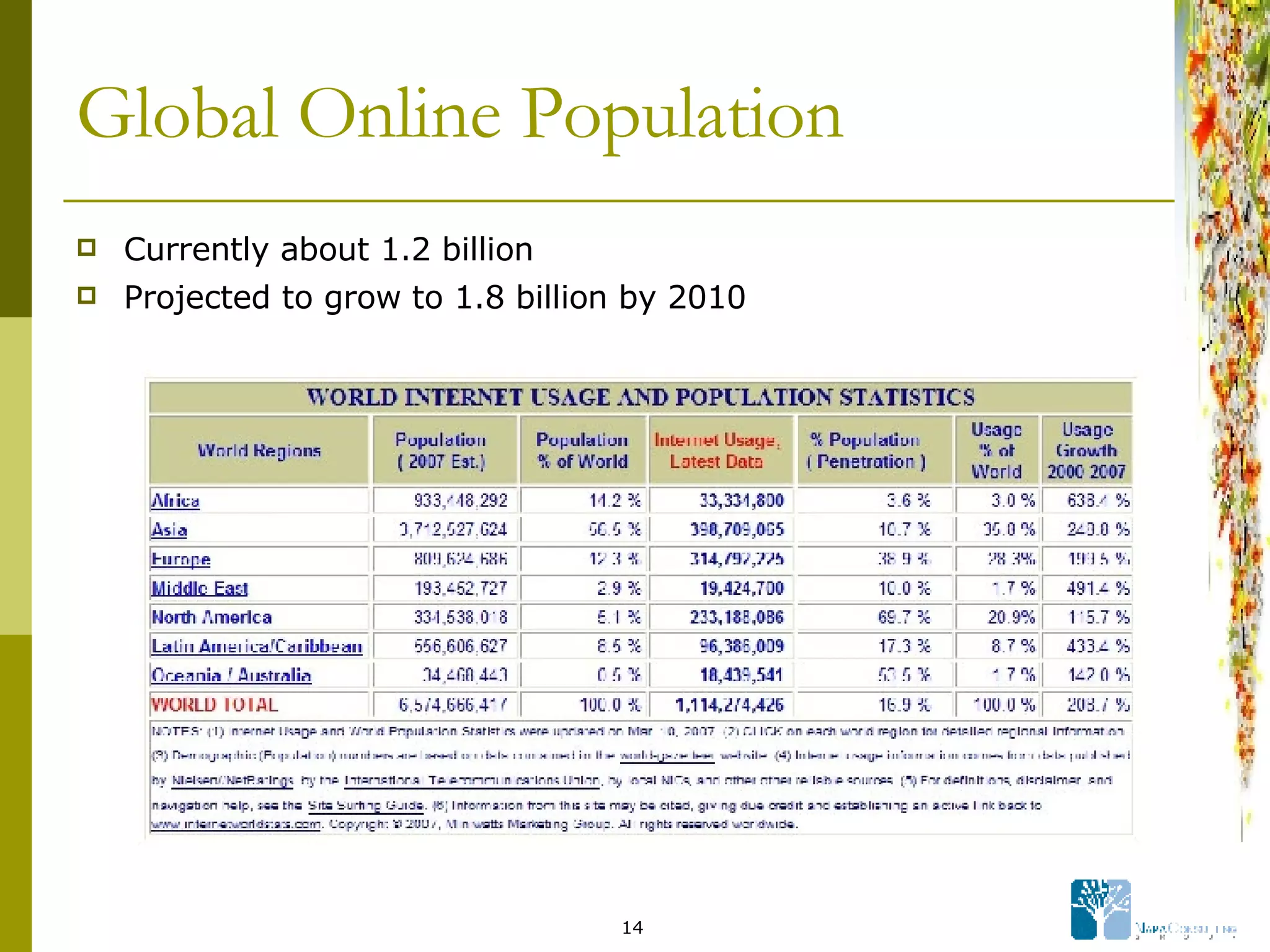Global Online Population Currently about 1.2 billion Projected to grow to 1.8 billion by 2010 