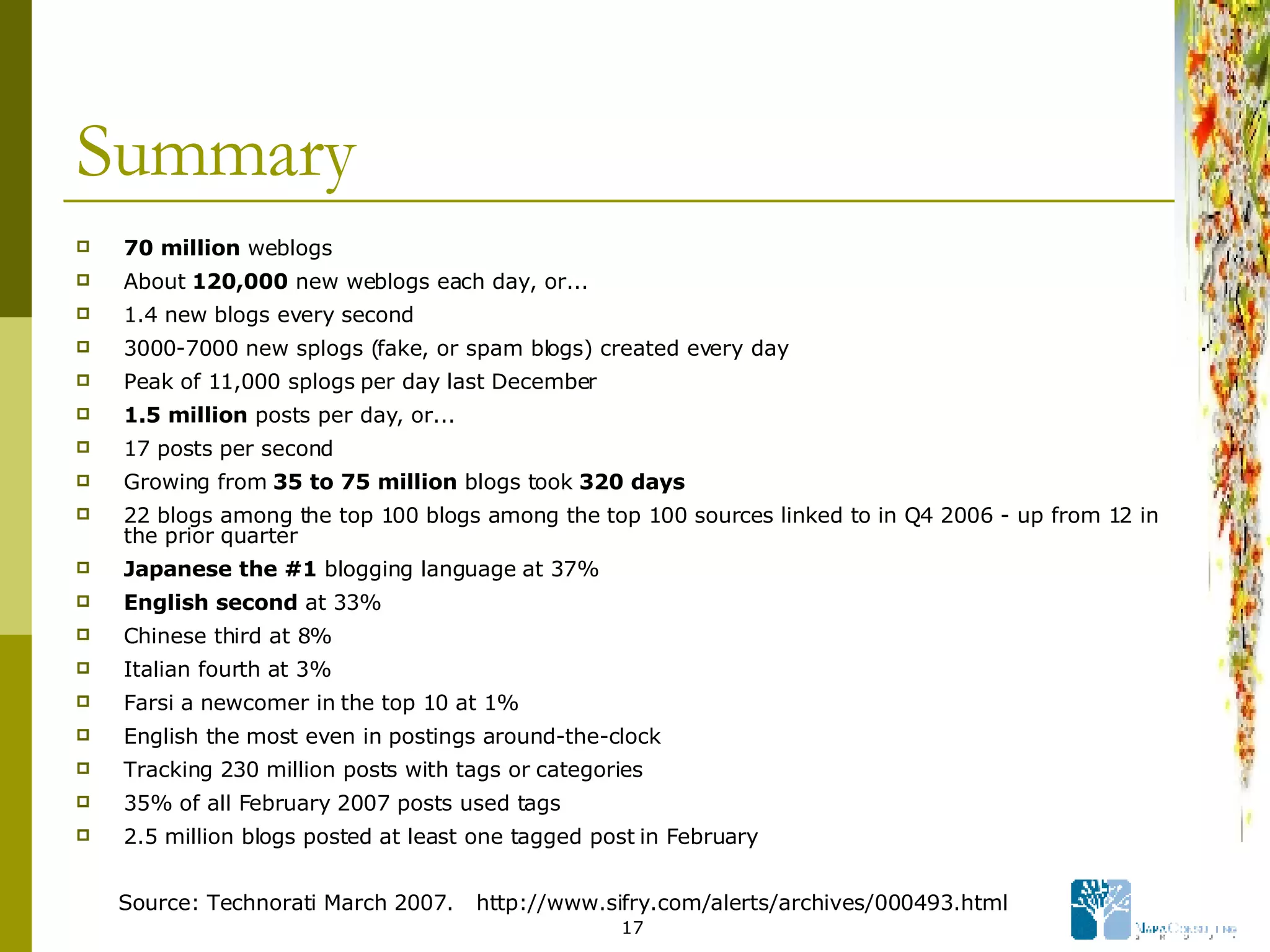 Summary 70 million  weblogs  About  120,000  new weblogs each day, or...  1.4 new blogs every second  3000-7000 new splogs (fake, or spam blogs) created every day  Peak of 11,000 splogs per day last December  1.5 million  posts per day, or...  17 posts per second  Growing from  35 to 75 million  blogs took  320 days   22 blogs among the top 100 blogs among the top 100 sources linked to in Q4 2006 - up from 12 in the prior quarter  Japanese the #1  blogging language at 37%  English second  at 33%  Chinese third at 8%  Italian fourth at 3%  Farsi a newcomer in the top 10 at 1%  English the most even in postings around-the-clock  Tracking 230 million posts with tags or categories  35% of all February 2007 posts used tags  2.5 million blogs posted at least one tagged post in February  Source: Technorati March 2007.  http://www.sifry.com/alerts/archives/000493.html  
