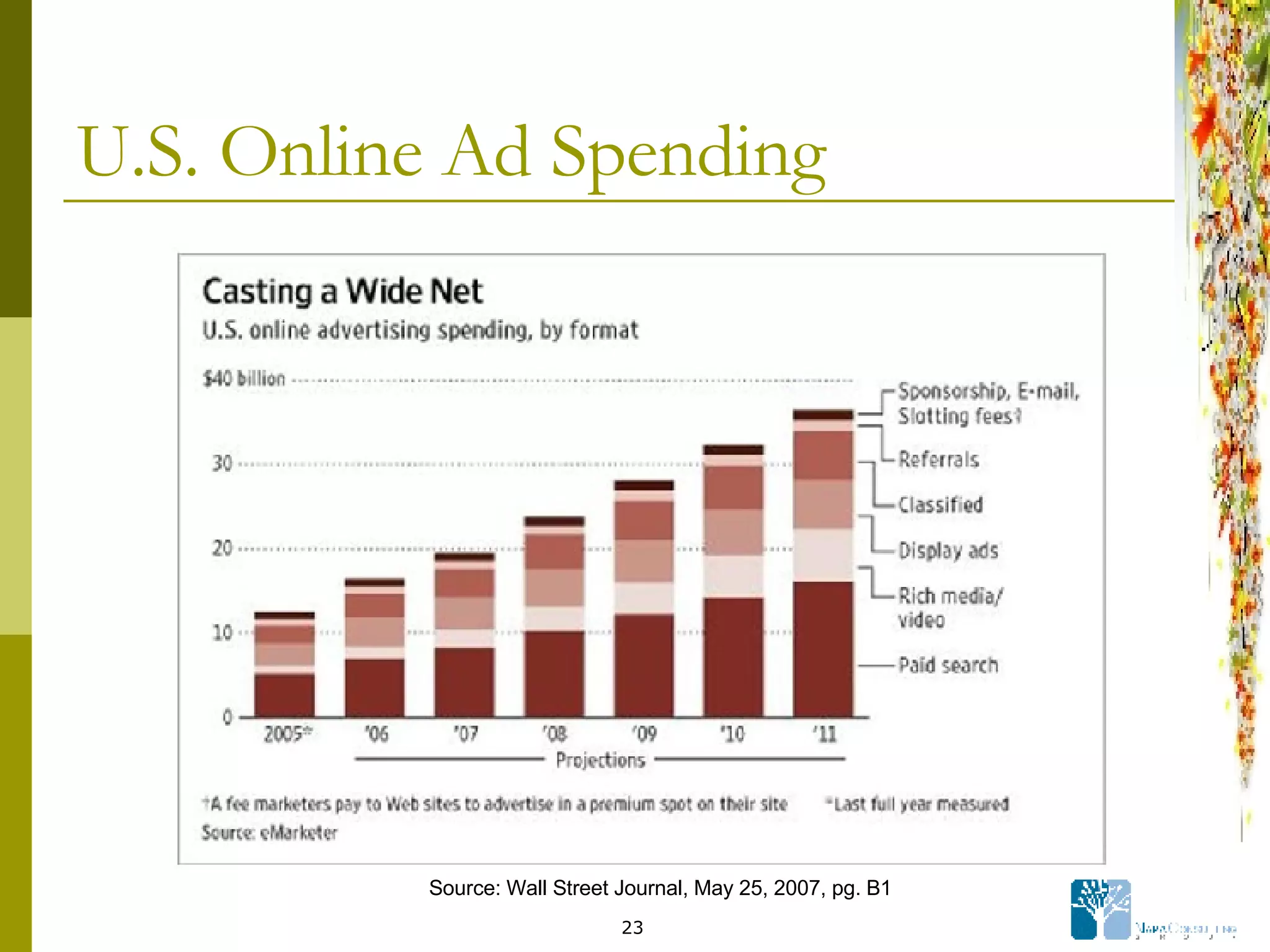 U.S. Online Ad Spending Source: Wall Street Journal, May 25, 2007, pg. B1 