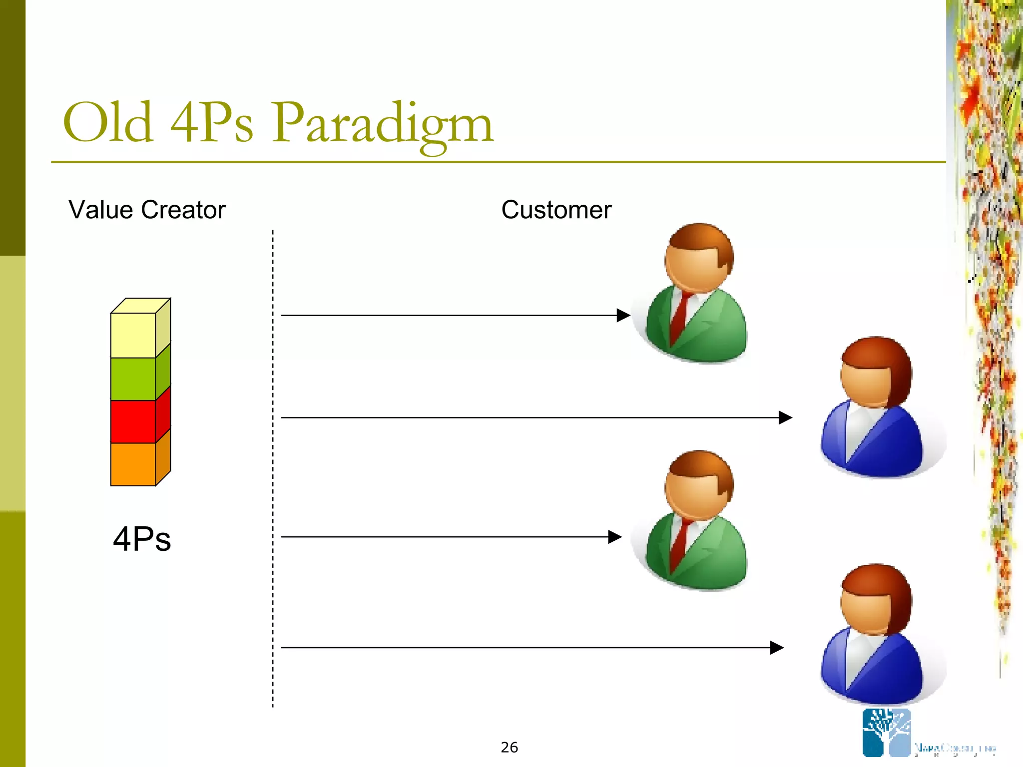 Old 4Ps Paradigm 4Ps Value Creator Customer 