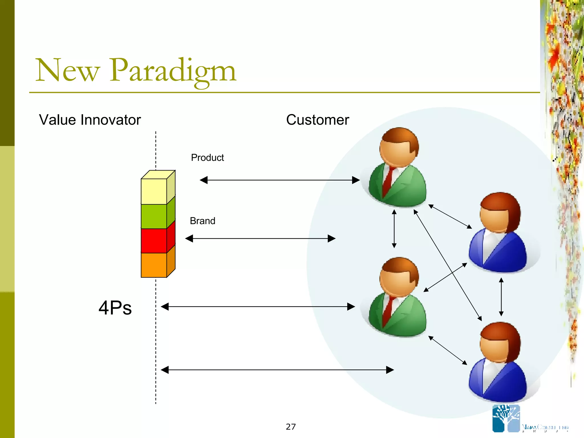 New Paradigm 4Ps Value Innovator Customer Product Brand 
