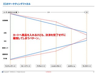 Copyright© TORAERU Inc. All Rights Reserved.
ECのマーケティングファネル
Confidential
ランディングページ ナビ・ハブページ サンクスページ
入力フォーム
ショッピングカート
アイテムページ
自然検索
広告
SNS
参照リンク
直接来訪
その他
CV
ユーザー当りセッション数 CVR
カートへ商品を入れるけども、決済を完了せずに
離脱してしまうパターン。
10
 