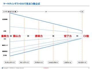 Copyright© TORAERU Inc. All Rights Reserved.
マーケティングファネルで見るCV数公式
Confidential
ランディングページ ナビ・ハブページ サンクスページ
入力フォーム
ショッピングカート
アイテムページ
自然検索
広告
SNS
参照リンク
直接来訪
その他
CV
ユーザー当りセッション数 CVR
誘導力 完了力
集客力 関心力
× × × ＝ CV数
12
 
