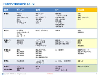 Copyright© TORAERU Inc. All Rights Reserved.
ECのKPIと実店舗でのイメージ
Confidential
要素 ポイント 場所 KPI 実店舗
集客力 ブランド
話題性
ファインダビリティ
広告
再来訪
ターゲティング
検索エンジン
SNS
オウンドメディア
直接来訪
メルマガ
口コミ
検索順位
エンゲージメント数
広告表示回数
広告クリック率
訪問者数
ページビュー
新規訪問者率
再来訪者率
広告
立地
看板（ファサード）
口コミ
関心力 インパクト
メッセージの統一性
デザイン
コピーワーク
ランディングページ 直帰率 店頭
店舗入口
誘導力 ①
（商品へ）
検索利便性
企画提案
Webサイト
ナビゲーション
Webサイト構成
検索機能
レコメンデーション
離脱率
訪問当たりページビュー
訪問当たり滞在時間
棚配置
陳列
POP
案内看板
誘導力 ②
（レジへ）
価格
商品の魅力
商品信頼性
会社信頼性
商品のリアリティ
商品説明
会社概要
法的表記
個人情報取扱方針
カート誘導率 店舗内のイメージ
店員のホスピタリティ
案内看板
完了力 入力簡易性 ショッピングカート
入力フォーム
カート（フォーム）完了率 会計レジ
拡散力
※ レバレッジ要素
口コミ
体験満足度
感動
購入者
ファン
リピート率
紹介率
エンゲージメント率
顧客の反応・評判
13
 