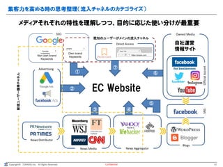 Copyright© TORAERU Inc. All Rights Reserved.
集客力を高める時の思考整理（流入チャネルのカテゴライズ）
Confidential 15
Bookmark
SEO
News Media
News Distributor
Own brand
Keywords
propre
Non own brand
Keywords
Condos
Investment
https://propre.com
既知のユーザーがメインの流入チャネル
Direct Access
Advertising
Owned Media
Blogs
SNS
新規ユーザー獲得チャネル
①
②
③ ④
⑥
⑦
Official
Accont
⑤
News Aggregator
EC Website
自社運営
情報サイト
メディアそれぞれの特性を理解しつつ、目的に応じた使い分けが最重要
 