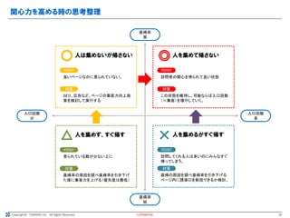 Copyright© TORAERU Inc. All Rights Reserved.
関心力を高める時の思考整理
Confidential
直帰率
高
直帰率
低
入口回数
少
入口回数
多
人を集めて帰さない
◎
POINT
対策
訪問者の関心を得られて良い状態
この状態を維持し、可能ならば入口回数
（≒集客）を増やしていく。
人を集めるがすぐ帰す
×
POINT
対策
訪問してくれる人は多いのにみんなすぐ
帰ってしまう。
直帰の原因を調べ直帰率を引き下げる
ページ内に誘導口を新設できるか検討。
人は集めないが帰さない
〇
POINT
対策
良いページなのに見られていない。
SEO、広告など、ページの集客力向上施
策を検討して実行する
人を集めず、すぐ帰す
△
POINT
対策
見られている数が少ない上に
直帰率の原因を調べ直帰率を引き下げ
た後に集客力を上げる（優先度は最低）
16
 