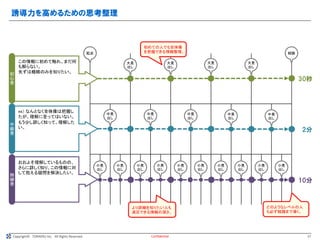 Copyright© TORAERU Inc. All Rights Reserved.
誘導力を高めるための思考整理
Confidential
この情報に初めて触れ、まだ何
も解らない。
先ずは概略のみを知りたい。
ex） なんとなく全体像は把握し
たが、理解に至ってはいない。
もう少し詳しく知って、理解した
い。
おおよそ理解しているものの、
さらに詳しく知り、この情報に対
して抱える疑問を解決したい。
初
心
者
中
級
者
熟
練
者
どのようなレベルの人
も必ず結論まで導く。
より詳細を知りたい人も
満足できる情報の深さ。
起点
大見
出し
結論
大見
出し
大見
出し
大見
出し
中見
出し
中見
出し
中見
出し
中見
出し
中見
出し
小見
出し
小見
出し
小見
出し
小見
出し
小見
出し
小見
出し
小見
出し
小見
出し
小見
出し
小見
出し
30秒
2分
10分
初めての人でも全体像
を把握できる情報整理。
17
 