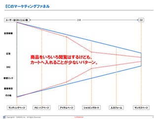 Copyright© TORAERU Inc. All Rights Reserved.
ECのマーケティングファネル
Confidential
ランディングページ ナビ・ハブページ サンクスページ
入力フォーム
ショッピングカート
アイテムページ
自然検索
広告
SNS
参照リンク
直接来訪
その他
CV
ユーザー当りセッション数 CVR
商品をいろいろ閲覧はするけども、
カートへ入れることが少ないパターン。
9
 