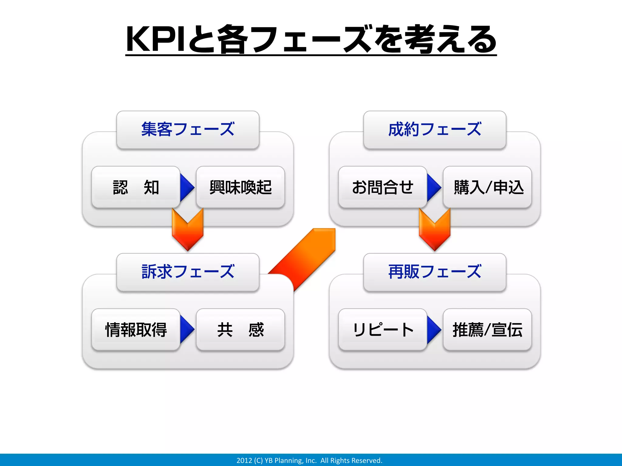 KPIと各フェーズを考える

  集客フェーズ                                                       成約フェーズ


認 知    興味喚起                                     お問合せ               購入/申込




  訴求フェーズ                                                       再販フェーズ


情報取得   共 感                                      リピート               推薦/宣伝




           2012 (C) YB Planning, Inc.  All Rights Reserved.
 