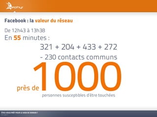 Facebook : la valeur du réseau
   De 12h43 à 13h38
   En 55 minutes :
                                         321 + 204 + 433 + 272



                              1000
                                         - 230 contacts communs



                près de
                                         personnes susceptibles d’être touchées


ÊTES-VOUS PRÊT POUR LE WEB DE DEMAIN ?
01/2011
 