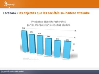 Facebook : les objectifs que les sociétés souhaitent atteindre




ÊTES-VOUS PRÊT POUR LE WEB DE DEMAIN ?
01/2011
 
