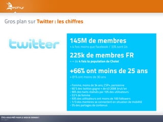Gros plan sur Twitter : les chiffres


                                         145M de membres
                                         = 4 fois moins que facebook / 33% sont Us


                                         225k de membres FR
                                         = + de 4 fois la population de Cholet


                                         +66% ont moins de 25 ans
                                         = 81% ont moins de 30 ans

                                         - Femme, moins de 34 ans, CSP+, parisienne
                                         - 60 % des twittos gagne + de 43 200€ brut/an
                                         - 90% des twits réalisés par 10% des utilisateurs
                                         - 53 % de femme
                                         - 93% des utilisateurs ont moins de 100 followers
                                         - 1/3 des membres se connectent en situation de mobilité
                                         - 5% des partages de contenus



ÊTES-VOUS PRÊT POUR LE WEB DE DEMAIN ?
01/2011
 