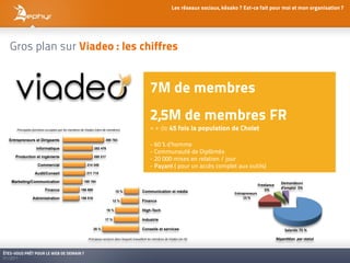 Les réseaux sociaux, késako ? Est-ce fait pour moi et mon organisation ?




   Gros plan sur Viadeo : les chiffres


                                                                                                      7M de membres
                                                                                                      2,5M de membres FR
      !"#$%#&'()*+,-$%.-$*+-%%/&0)*+&'"+()*+1)12")*+3)+4#'3)-+5$2")+3)+1)12")*6+                      = + de 45 fois la population de Cholet
  Entrepreneurs et Dirigeants                                        390 783
                                                                                                      - 60 % d’homme
                   Informatique                              282 476
                                                                                                      - Communauté de Diplômés
     Production et ingénierie                                280 217
                                                                                                      - 20 000 mises en relation / jour
                    Commercial                         214 340
                                                                                                      - Payant ( pour un accès complet aux outils)
                  Audit/Conseil                        211 715

   Marketing/Communication                           185 194
                                                                                                                                                                            5/6"-7/1$'((
                                                                                                                                                              3$//#"-4/((
                         Finance                   156 589                                                                                                        *+(       78/60#9%((*+(
                                                                              10 %              Communication et média                          ,-.$/0$/-/1$'((
                 Administration                    156 516                                                                                           2*(+(
                                                                          12 %                  Finance

                                                                       16 %                     High-Tech

                                                                    17 %                        Industrie

                                                             25 %                               Conseils et services                                                          !"#"$%&'()*(+(

                                                        !"#$%#&'/7+*)%8)/"*+3'$*+()*9/)(*+8"':'#(()$8+()*+1)12")*+3)+4#'3)-+5)$+;6+                                     !"#$%&&'())#$%)*+$+,+)


ÊTES-VOUS PRÊT POUR LE WEB DE DEMAIN ?
01/2011
 