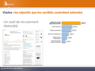 Viadeo : les objectifs que les sociétés souhaitent atteindre


   -Un outil de recrutement                  !"#$%&#'("#($)*+#,,#-((
                                           )..)'/*$0/1-("#(23''04'#(                            56,25 %


   -Notoriété                                    !"#$%&"'(&)'*+,&-.)'                 25,70 %


                                             /.01+,"'(&)'20".&-0",0.)'               24,40 %


                                         3&*"$.&"'(&)'*#++01#"0.&$")'          18,80 %

                                                   /+0"4,"')#-'*&"*+&''
                                                                            14,80%
                                                     (&'5#$"-,))&$")'

                                              !"#$%&"'(&'-#$%&0$6''
                                                                          10,40 %
                                              20".&-0,"&)'7-0-*,&")'




ÊTES-VOUS PRÊT POUR LE WEB DE DEMAIN ?
01/2011
 