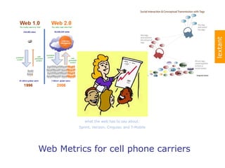 what the web has to say about: Sprint, Verizon, Cingular, and T-Mobile Web Metrics for cell phone carriers lextant 