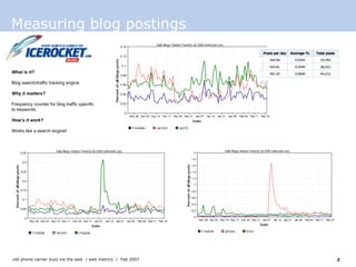 Measuring blog postings What is it? Blog search/traffic tracking engine  Why it matters? Frequency counter for blog traffic specific to keywords.  How’s it work? Works like a search engine!  