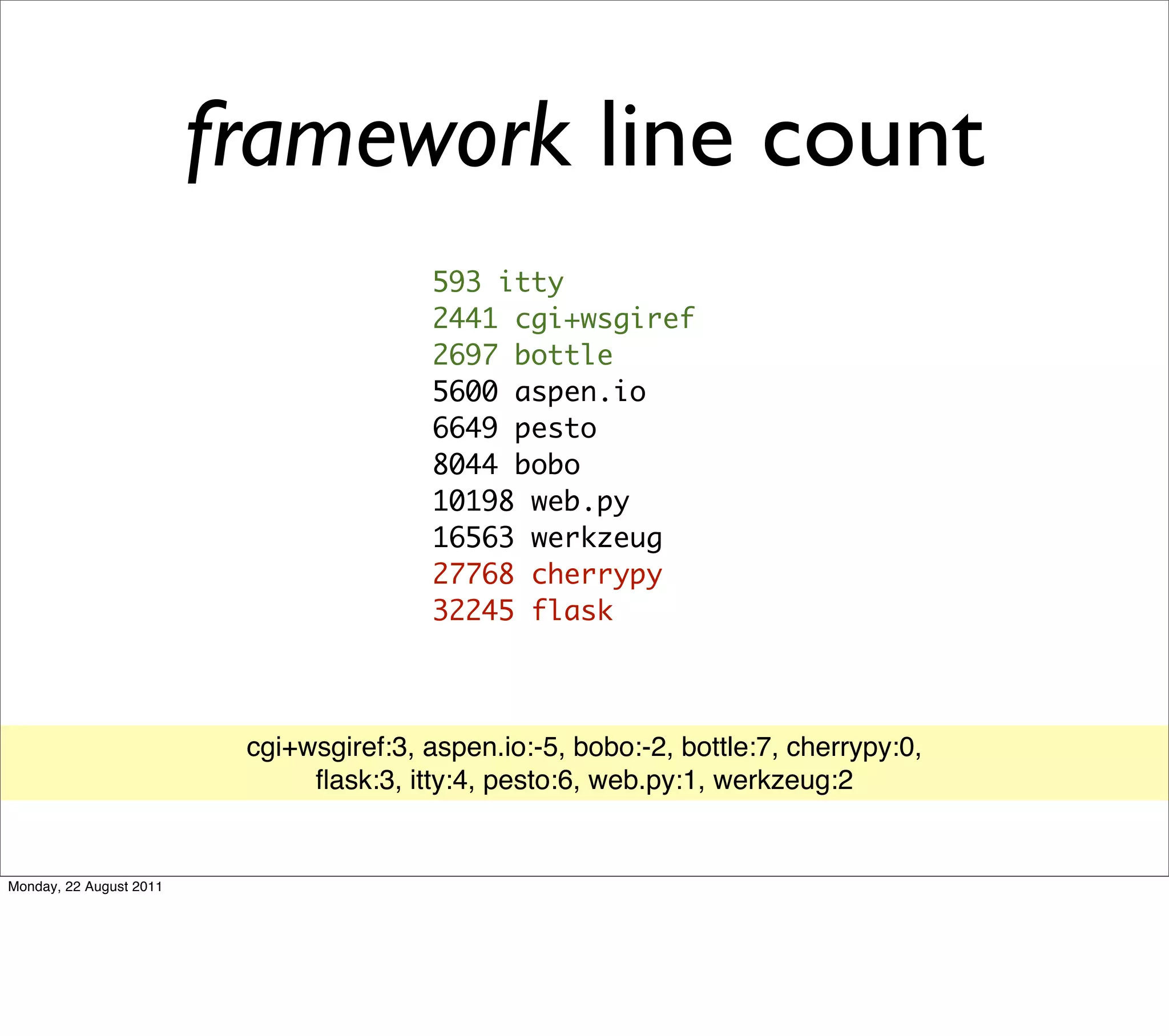 framework line count
                                         593 itty
                                         2441 cgi+wsgiref
                                         2697 bottle
                                         5600 aspen.io
                                         6649 pesto
                                         8044 bobo
                                         10198 web.py
                                         16563 werkzeug
                                         27768 cherrypy
                                         32245 flask



                          cgi+wsgiref:3, aspen.io:-5, bobo:-2, bottle:7, cherrypy:0,
                               ﬂask:3, itty:4, pesto:6, web.py:1, werkzeug:2


Monday, 22 August 2011
 