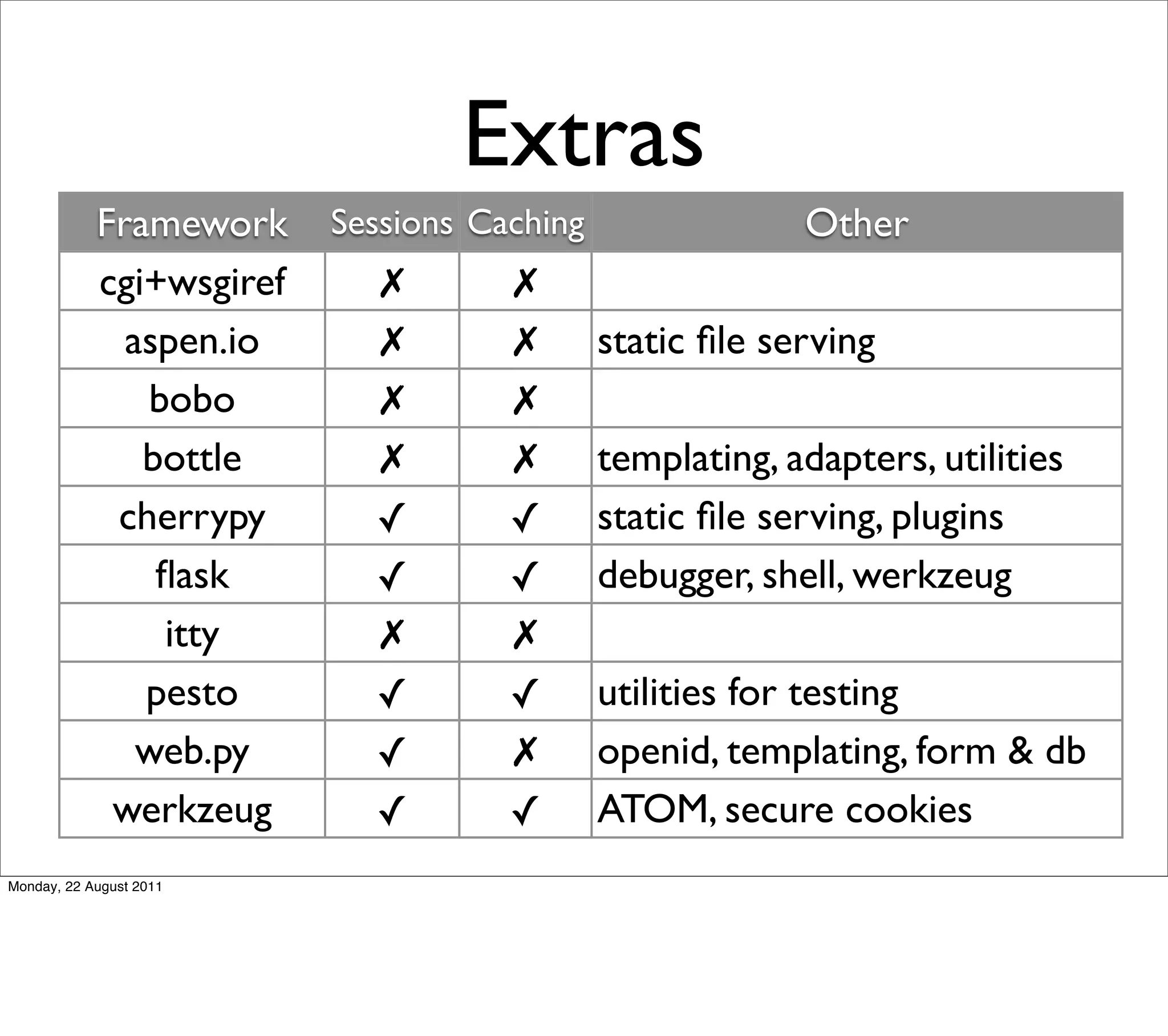Extras
            Framework     Sessions Caching                Other
            cgi+wsgiref      ✗       ✗
              aspen.io       ✗       ✗       static ﬁle serving
               bobo          ✗       ✗
               bottle        ✗       ✗       templating, adapters, utilities
             cherrypy       ✓        ✓       static ﬁle serving, plugins
                ﬂask        ✓        ✓       debugger, shell, werkzeug
                itty        ✗        ✗
               pesto        ✓        ✓       utilities for testing
               web.py       ✓        ✗       openid, templating, form & db
             werkzeug       ✓        ✓       ATOM, secure cookies
Monday, 22 August 2011
 
