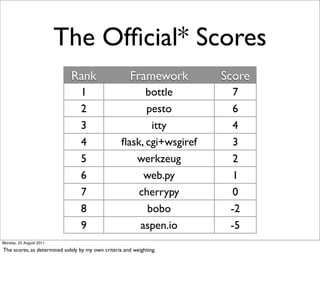 The Ofﬁcial* Scores
                             Rank                     Framework        Score
                                 1                       bottle          7
                                 2                       pesto           6
                                 3                        itty           4
                                 4                 ﬂask, cgi+wsgiref     3
                                 5                    werkzeug           2
                                 6                      web.py           1
                                 7                     cherrypy          0
                                 8                       bobo           -2
                                 9                     aspen.io         -5
Monday, 22 August 2011

The scores, as determined solely by my own criteria and weighting.
 