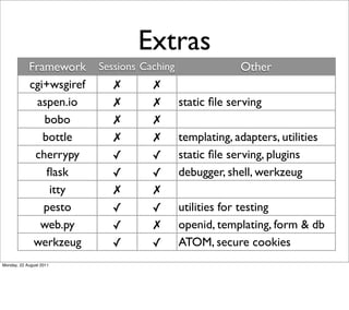 Extras
            Framework     Sessions Caching                Other
            cgi+wsgiref      ✗       ✗
              aspen.io       ✗       ✗       static ﬁle serving
               bobo          ✗       ✗
               bottle        ✗       ✗       templating, adapters, utilities
             cherrypy       ✓        ✓       static ﬁle serving, plugins
                ﬂask        ✓        ✓       debugger, shell, werkzeug
                itty        ✗        ✗
               pesto        ✓        ✓       utilities for testing
               web.py       ✓        ✗       openid, templating, form & db
             werkzeug       ✓        ✓       ATOM, secure cookies
Monday, 22 August 2011
 