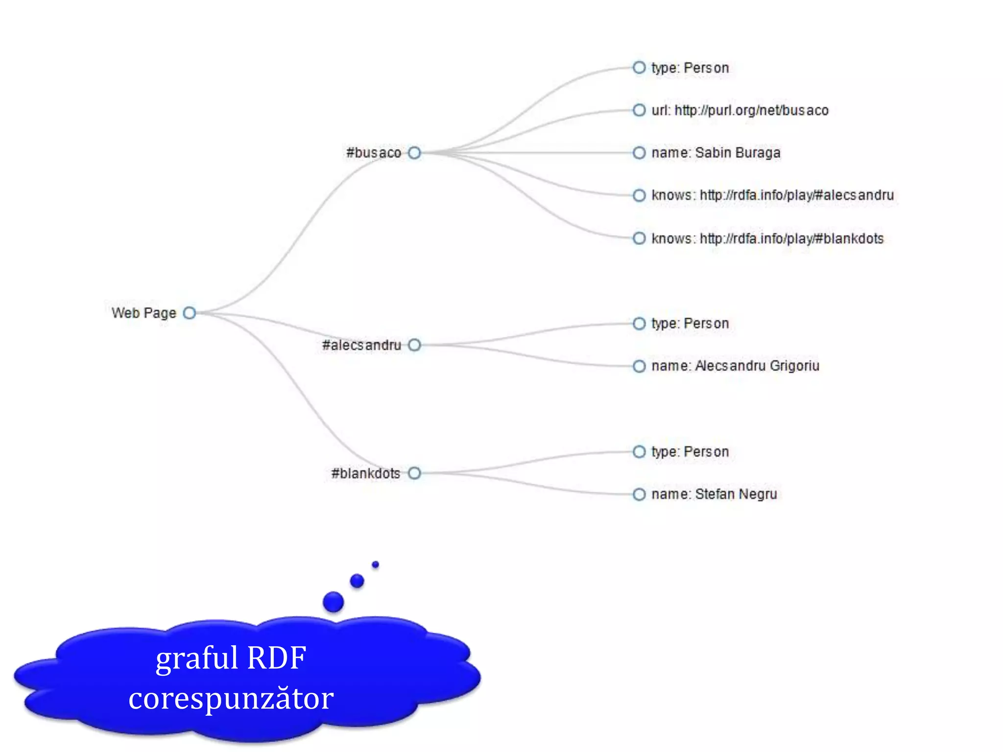 graful RDF
corespunzător
Dr. Sabin Buragawww.purl.org/net/busaco

 