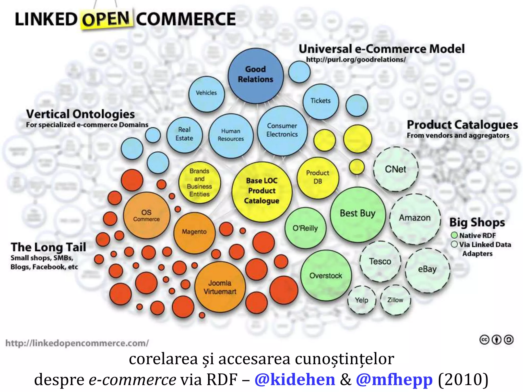 Dr. Sabin Buragawww.purl.org/net/busaco

rdf: utilizari

corelarea și accesarea cunoștințelor
despre e-commerce via RDF – @kidehen & @mfhepp (2010)

 