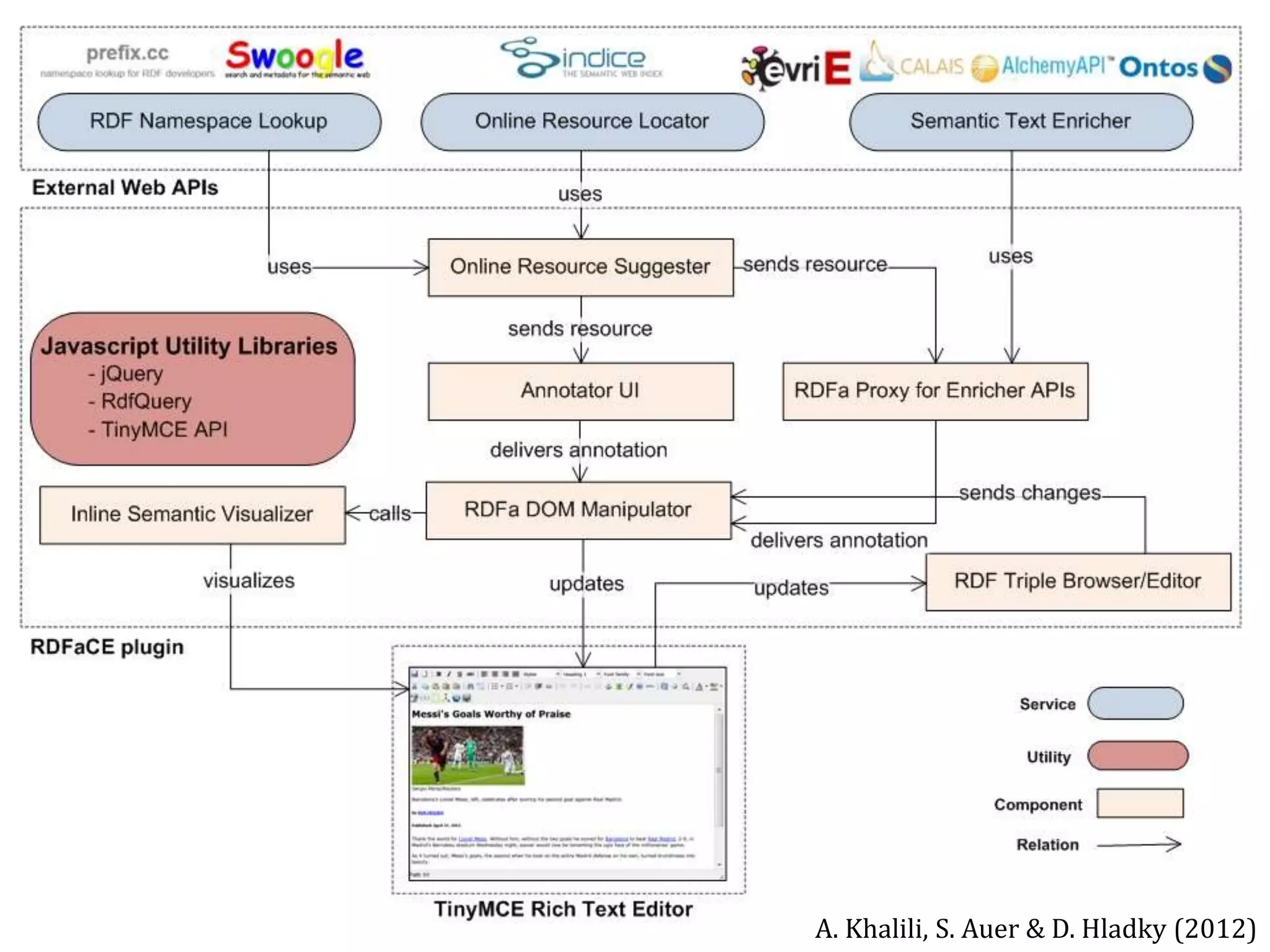 Dr. Sabin Buragawww.purl.org/net/busaco

Generarea de constructii RDFa
pe baza editorului on-line RDFaCE

A. Khalili, S. Auer & D. Hladky (2012)

 