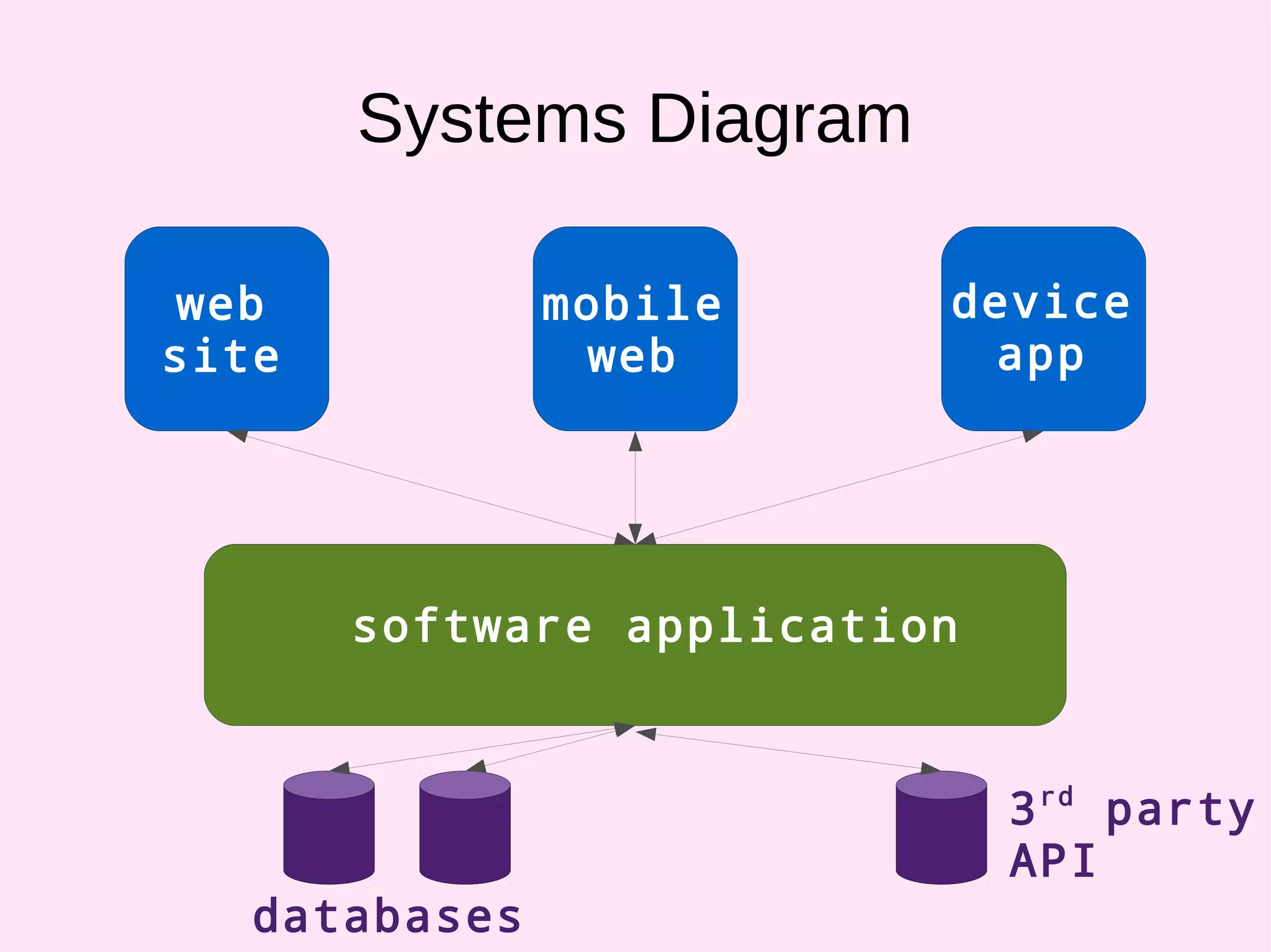 Systems Diagram
software application
web
site
mobile
web
device
app
databases
3rd
party
API
 