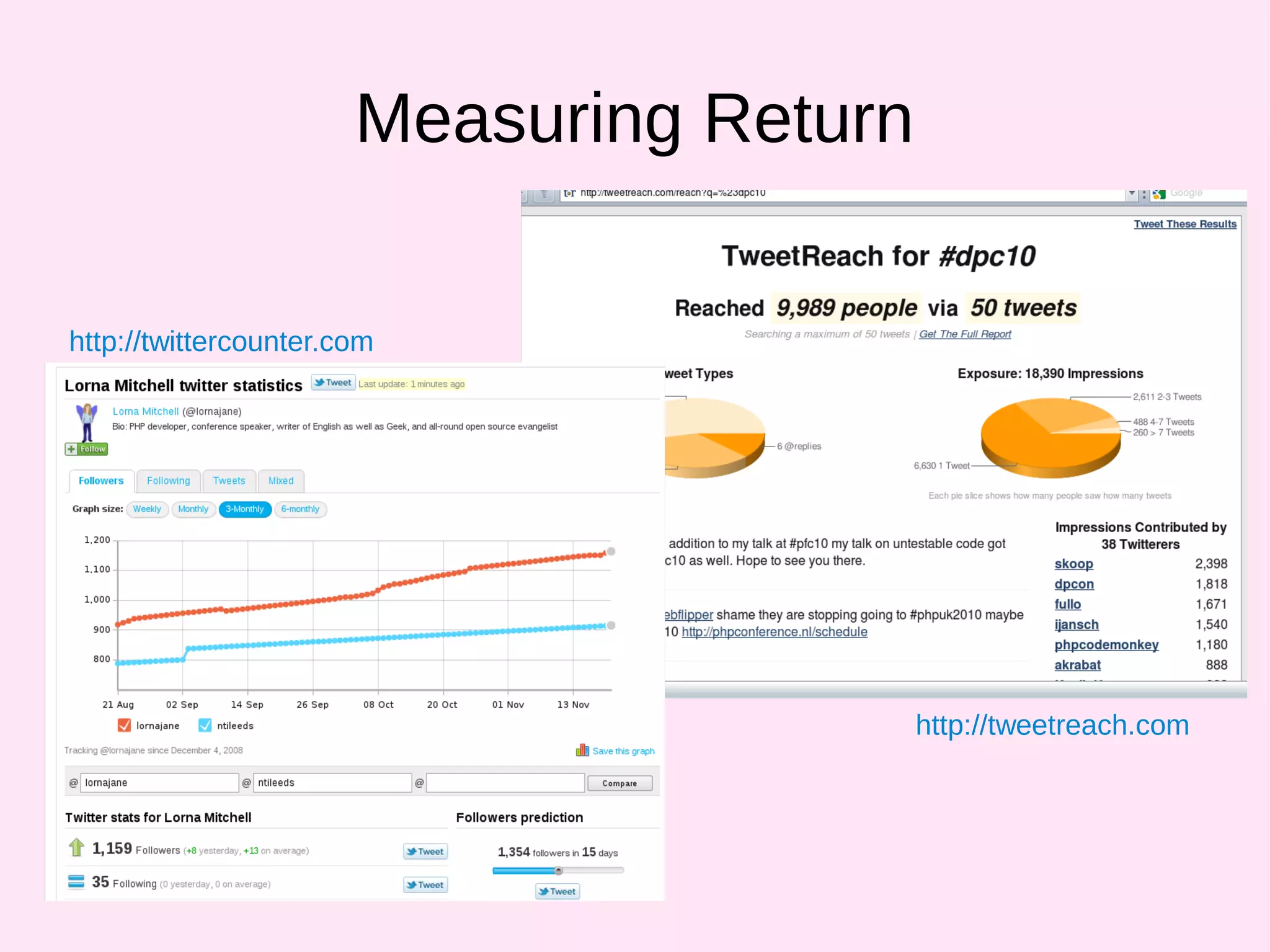 Measuring Return
http://twittercounter.com
http://tweetreach.com
 