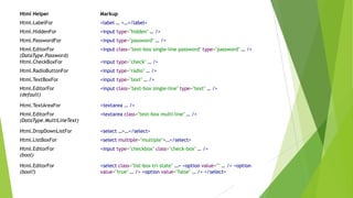 Html Helper                Markup
Html.LabelFor              <label … >…</label>
Html.HiddenFor             <input type="hidden" … />
Html.PasswordFor           <input type="password" … />
Html.EditorFor             <input class="text-box single-line password" type="password" … />
(DataType.Password)
Html.CheckBoxFor           <input type="check" … />
Html.RadioButtonFor        <input type="radio" … />
Html.TextBoxFor            <input type="text" … />
Html.EditorFor             <input class="text-box single-line" type="text" … />
(default)

Html.TextAreaFor           <textarea … />
Html.EditorFor             <textarea class="text-box multi-line" … />
(DataType.MultiLineText)

Html.DropDownListFor       <select …>…</select>
Html.ListBoxFor            <select multiple="multiple">…</select>
Html.EditorFor             <input type="checkbox" class="check-box" … />
(bool)

Html.EditorFor             <select class="list-box tri-state" …> <option value="" … /> <option
(bool?)                    value="true" … /> <option value="false" … /> </select>
 
