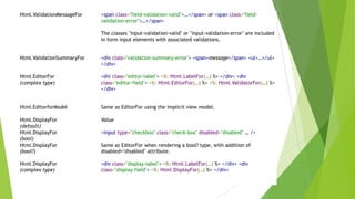 Html.ValidationMessageFor   <span class="field-validation-valid">…</span> or <span class="field-
                            validation-error">…</span>

                            The classes "input-validation-valid" or "input-validation-error" are included
                            in form input elements with associated validations.


Html.ValidationSummaryFor   <div class="validation-summary-error"> <span>message</span> <ul>…</ul>
                            </div>

Html.EditorFor              <div class="editor-label"> <%: Html.LabelFor(…) %> </div> <div
(complex type)              class="editor-field"> <%: Html.EditorFor(…) %> <%: Html.ValidatorFor(…) %>
                            </div>


Html.EditorforModel         Same as EditorFor using the implicit view model.

Html.DisplayFor             Value
(default)
Html.DisplayFor             <input type="checkbox" class="check-box" disabled="disabled" … />
(bool)
Html.DisplayFor             Same as EditorFor when rendering a bool? type, with addition of
(bool?)                     disabled="disabled" attribute.

Html.DisplayFor             <div class="display-label"> <%: Html.LabelFor(…) %> </div> <div
(complex type)              class="display-field"> <%: Html.DisplayFor(…) %> </div>
 
