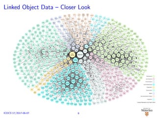 Linked Object Data – Closer Look
8ICDCS’17/2017-06-07
 