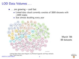 LOD Data Volumes . . .
. . . are growing – and fast
Linked data cloud currently consists of 3000 datasets with
>84B triples
Size almost doubling every year
As of March 2009
LinkedCT
Reactome
Taxonomy
KEGG
PubMed
GeneID
Pfam
UniProt
OMIM
PDB
Symbol
ChEBI
Daily
Med
Disea-
some
CAS
HGNC
Inter
Pro
Drug
Bank
UniParc
UniRef
ProDom
PROSITE
Gene
Ontology
Homolo
Gene
Pub
Chem
MGI
UniSTS
GEO
Species
Jamendo
BBC
Programm
es
Music-
brainz
Magna-
tune
BBC
Later +
TOTP
Surge
Radio
MySpace
Wrapper
Audio-
Scrobbler
Linked
MDB
BBC
John
Peel
BBC
Playcount
Data
Gov-
Track
US
Census
Data
riese
Geo-
names
lingvoj
World
Fact-
book
Euro-
stat
IRIT
Toulouse
SW
Conference
Corpus
RDF Book
Mashup
Project
Guten-
berg
DBLP
Hannover
DBLP
Berlin
LAAS-
CNRS
Buda-
pest
BME
IEEE
IBM
Resex
Pisa
New-
castle
RAE
2001
CiteSeer
ACM
DBLP
RKB
Explorer
eprints
LIBRIS
Semantic
Web.org Eurécom
ECS
South-
ampton
RevyuSIOC
Sites
Doap-
space
Flickr
exporter
FOAF
profiles
flickr
wrappr
Crunch
Base
Sem-
Web-
Central
Open-
Guides
Wiki-
company
QDOS
Pub
Guide
Open
Calais
RDF
ohloh
W3C
WordNet
Open
Cyc
UMBEL
Yago
DBpedia
Freebase
Virtuoso
Sponger
March ’09:
89 datasets
9ICDCS’17/2017-06-07
Linking Open Data cloud diagram, by Richard Cyganiak and Anja Jentzsch.
http://lod-cloud.net/
 