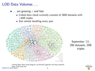 LOD Data Volumes . . .
. . . are growing – and fast
Linked data cloud currently consists of 3000 datasets with
>84B triples
Size almost doubling every year
As of September 2011
Music
Brainz
(zitgist)
P20
Turismo
de
Zaragoza
yovisto
Yahoo!
Geo
Planet
YAGO
World
Fact-
book
El
Viajero
Tourism
WordNet
(W3C)
WordNet
(VUA)
VIVO UF
VIVO
Indiana
VIVO
Cornell
VIAF
URI
Burner
Sussex
Reading
Lists
Plymouth
Reading
Lists
UniRef
UniProt
UMBEL
UK Post-
codes
legislation
data.gov.uk
Uberblic
UB
Mann-
heim
TWC LOGD
Twarql
transport
data.gov.
uk
Traffic
Scotland
theses.
fr
Thesau-
rus W
totl.net
Tele-
graphis
TCM
Gene
DIT
Taxon
Concept
Open
Library
(Talis)
tags2con
delicious
t4gm
info
Swedish
Open
Cultural
Heritage
Surge
Radio
Sudoc
STW
RAMEAU
SH
statistics
data.gov.
uk
St.
Andrews
Resource
Lists
ECS
South-
ampton
EPrints
SSW
Thesaur
us
Smart
Link
Slideshare
2RDF
semantic
web.org
Semantic
Tweet
Semantic
XBRL
SW
Dog
Food
Source Code
Ecosystem
Linked Data
US SEC
(rdfabout)
Sears
Scotland
Geo-
graphy
Scotland
Pupils &
Exams
Scholaro-
meter
WordNet
(RKB
Explorer)
Wiki
UN/
LOCODE
Ulm
ECS
(RKB
Explorer)
Roma
RISKS
RESEX
RAE2001
Pisa
OS
OAI
NSF
New-
castle
LAAS
KISTI
JISC
IRIT
IEEE
IBM
Eurécom
ERA
ePrints dotAC
DEPLOY
DBLP
(RKB
Explorer)
Crime
Reports
UK
Course-
ware
CORDIS
(RKB
Explorer)
CiteSeer
Budapest
ACM
riese
Revyu
research
data.gov.
ukRen.
Energy
Genera-
tors
reference
data.gov.
uk
Recht-
spraak.
nl
RDF
ohloh
Last.FM
(rdfize)
RDF
Book
Mashup
Rådata
nå!
PSH
Product
Types
Ontology
Product
DB
PBAC
Poké-
pédia
patents
data.go
v.uk
Ox
Points
Ord-
nance
Survey
Openly
Local
Open
Library
Open
Cyc
Open
Corpo-
rates
Open
Calais
OpenEI
Open
Election
Data
Project
Open
Data
Thesau-
rus
Ontos
News
Portal
OGOLOD
Janus
AMP
Ocean
Drilling
Codices
New
York
Times
NVD
ntnusc
NTU
Resource
Lists
Norwe-
gian
MeSH
NDL
subjects
ndlna
my
Experi-
ment
Italian
Museums
medu-
cator
MARC
Codes
List
Man-
chester
Reading
Lists
Lotico
Weather
Stations
London
Gazette
LOIUS
Linked
Open
Colors
lobid
Resources
lobid
Organi-
sations
LEM
Linked
MDB
LinkedL
CCN
Linked
GeoData
LinkedCT
Linked
User
Feedback
LOV
Linked
Open
Numbers
LODE
Eurostat
(Ontology
Central)
Linked
EDGAR
(Ontology
Central)
Linked
Crunch-
base
lingvoj
Lichfield
Spen-
ding
LIBRIS
Lexvo
LCSH
DBLP
(L3S)
Linked
Sensor Data
(Kno.e.sis)
Klapp-
stuhl-
club
Good-
win
Family
National
Radio-
activity
JP
Jamendo
(DBtune)
Italian
public
schools
ISTAT
Immi-
gration
iServe
IdRef
Sudoc
NSZL
Catalog
Hellenic
PD
Hellenic
FBD
Piedmont
Accomo-
dations
GovTrack
GovWILD
Google
Art
wrapper
gnoss
GESIS
GeoWord
Net
Geo
Species
Geo
Names
Geo
Linked
Data
GEMET
GTAA
STITCH
SIDER
Project
Guten-
berg
Medi
Care
Euro-
stat
(FUB)
EURES
Drug
Bank
Disea-
some
DBLP
(FU
Berlin)
Daily
Med
CORDIS
(FUB)
Freebase
flickr
wrappr
Fishes
of Texas
Finnish
Munici-
palities
ChEMBL
FanHubz
Event
Media
EUTC
Produc-
tions
Eurostat
Europeana
EUNIS
EU
Insti-
tutions
ESD
stan-
dards
EARTh
Enipedia
Popula-
tion (En-
AKTing)
NHS
(En-
AKTing) Mortality
(En-
AKTing)
Energy
(En-
AKTing)
Crime
(En-
AKTing)
CO2
Emission
(En-
AKTing)
EEA
SISVU
educatio
n.data.g
ov.uk
ECS
South-
ampton
ECCO-
TCP
GND
Didactal
ia
DDC Deutsche
Bio-
graphie
data
dcs
Music
Brainz
(DBTune)
Magna-
tune
John
Peel
(DBTune)
Classical
(DB
Tune)
Audio
Scrobbler
(DBTune)
Last.FM
artists
(DBTune)
DB
Tropes
Portu-
guese
DBpedia
dbpedia
lite
Greek
DBpedia
DBpedia
data-
open-
ac-uk
SMC
Journals
Pokedex
Airports
NASA
(Data
Incu-
bator)
Music
Brainz
(Data
Incubator)
Moseley
Folk
Metoffice
Weather
Forecasts
Discogs
(Data
Incubator)
Climbing
data.gov.uk
intervals
Data
Gov.ie
data
bnf.fr
Cornetto
reegle
Chronic-
ling
America
Chem2
Bio2RDF
Calames
business
data.gov.
uk
Bricklink
Brazilian
Poli-
ticians
BNB
UniSTS
UniPath
way
UniParc
Taxono
my
UniProt
(Bio2RDF)
SGD
Reactome
PubMed
Pub
Chem
PRO-
SITE
ProDom
Pfam
PDB
OMIM
MGI
KEGG
Reaction
KEGG
Pathway
KEGG
Glycan
KEGG
Enzyme
KEGG
Drug
KEGG
Com-
pound
InterPro
Homolo
Gene
HGNC
Gene
Ontology
GeneID
Affy-
metrix
bible
ontology
BibBase
FTS
BBC
Wildlife
Finder
BBC
Program
mes BBC
Music
Alpine
Ski
Austria
LOCAH
Amster-
dam
Museum
AGROV
OC
AEMET
US Census
(rdfabout)
Media
Geographic
Publications
Government
Cross-domain
Life sciences
User-generated content
September ’11:
295 datasets, 25B
triples
9ICDCS’17/2017-06-07
Linking Open Data cloud diagram, by Richard Cyganiak and Anja Jentzsch.
http://lod-cloud.net/
 