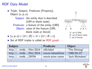 RDF Data Model
Triple: Subject, Predicate (Property),
Object (s, p, o)
Subject: the entity that is described
(URI or blank node)
Predicate: a feature of the entity (URI)
Object: value of the feature (URI,
blank node or literal)
(s, p, o) ∈ (U ∪ B) × U × (U ∪ B ∪ L)
Set of RDF triples is called an RDF graph
U
Subject Object
U B U B L
U: set of URIs
B: set of blank nodes
L: set of literals
Predicate
Subject Predicate Object
http://...imdb.../ﬁlm/2014 rdfs:label “The Shining”
http://...imdb.../ﬁlm/2014 movie:releaseDate “1980-05-23”
http://...imdb.../29704 movie:actor name “Jack Nicholson”
. . . . . . . . .
14ICDCS’17/2017-06-07
 