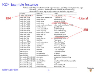 RDF Example Instance
Preﬁxes: mdb=http://data.linkedmdb.org/resource/; geo=http://sws.geonames.org/
bm=http://wifo5-03.informatik.uni-mannheim.de/bookmashup/
lexvo=http://lexvo.org/id/;wp=http://en.wikipedia.org/wiki/
Subject Predicate Object
mdb: ﬁlm/2014 rdfs:label “The Shining”
mdb:ﬁlm/2014 movie:initial release date “1980-05-23”’
mdb:ﬁlm/2014 movie:director mdb:director/8476
mdb:ﬁlm/2014 movie:actor mdb:actor/29704
mdb:ﬁlm/2014 movie:actor mdb: actor/30013
mdb:ﬁlm/2014 movie:music contributor mdb: music contributor/4110
mdb:ﬁlm/2014 foaf:based near geo:2635167
mdb:ﬁlm/2014 movie:relatedBook bm:0743424425
mdb:ﬁlm/2014 movie:language lexvo:iso639-3/eng
mdb:director/8476 movie:director name “Stanley Kubrick”
mdb:ﬁlm/2685 movie:director mdb:director/8476
mdb:ﬁlm/2685 rdfs:label “A Clockwork Orange”
mdb:ﬁlm/424 movie:director mdb:director/8476
mdb:ﬁlm/424 rdfs:label “Spartacus”
mdb:actor/29704 movie:actor name “Jack Nicholson”
mdb:ﬁlm/1267 movie:actor mdb:actor/29704
mdb:ﬁlm/1267 rdfs:label “The Last Tycoon”
mdb:ﬁlm/3418 movie:actor mdb:actor/29704
mdb:ﬁlm/3418 rdfs:label “The Passenger”
geo:2635167 gn:name “United Kingdom”
geo:2635167 gn:population 62348447
geo:2635167 gn:wikipediaArticle wp:United Kingdom
bm:books/0743424425 dc:creator bm:persons/Stephen+King
bm:books/0743424425 rev:rating 4.7
bm:books/0743424425 scom:hasOﬀer bm:oﬀers/0743424425amazonOﬀer
lexvo:iso639-3/eng rdfs:label “English”
lexvo:iso639-3/eng lvont:usedIn lexvo:iso3166/CA
lexvo:iso639-3/eng lvont:usesScript lexvo:script/Latn
URI Literal
URI
15ICDCS’17/2017-06-07
 