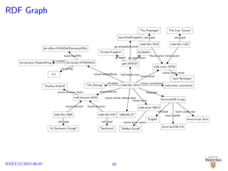 RDF Graph
mdb:ﬁlm/2014
“1980-05-23”
movie:initial release date
“The Shining”
refs:label
mob:music contributor
music contributor
lexvo:iso639 3/eng
language
bm:books/0743424425
4.7
rev:rating
bm:persons/StephenKing
dc:creator
bm:oﬀers/0743424425amazonOﬀer
geo:2635167
“United Kingdom”
gn:name
62348447
gn:population
wp:UnitedKingdom
gn:wikipediaArticle
mdb:actor/29704
“Jack Nicholson”
movie:actor name
mdb:ﬁlm/3418
“The Passenger”
refs:label
mdb:ﬁlm/1267
“The Last Tycoon”
refs:label
mdb:director/8476
“Stanley Kubrick”
movie:director name
mdb:ﬁlm/2685
“A Clockwork Orange”
refs:label
mdb:ﬁlm/424
“Spartacus”
refs:label
mdb:actor/30013
“Shelley Duvall”
movie:actor name
“English”
rdf:label
lexvo:iso3166/CA
lvont:usedIn
lexvo:script/latin
lvont:usesScript
movie:relatedBook
scam:hasOﬀer
foaf:based near
movie:actor
movie:director
movie:actor
movie:actor movie:actor
movie:director movie:director
16ICDCS’17/2017-06-07
 