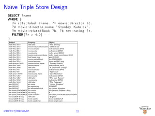 Na¨ıve Triple Store Design
SELECT ?name
WHERE {
?m r d f s : l a b e l ?name . ?m movie : d i r e c t o r ?d .
?d movie : director name ” Stanley Kubrick ” .
?m movie : relatedBook ?b . ?b rev : r a t i n g ? r .
FILTER(? r > 4.0)
}
Subject Property Object
mdb:ﬁlm/2014 rdfs:label “The Shining”
mdb:ﬁlm/2014 movie:initial release date “1980-05-23”
mdb:ﬁlm/2014 movie:director mdb:director/8476
mdb:ﬁlm/2014 movie:actor mdb:actor/29704
mdb:ﬁlm/2014 movie:actor mdb: actor/30013
mdb:ﬁlm/2014 movie:music contributor mdb: music contributor/4110
mdb:ﬁlm/2014 foaf:based near geo:2635167
mdb:ﬁlm/2014 movie:relatedBook bm:0743424425
mdb:ﬁlm/2014 movie:language lexvo:iso639-3/eng
mdb:director/8476 movie:director name “Stanley Kubrick”
mdb:ﬁlm/2685 movie:director mdb:director/8476
mdb:ﬁlm/2685 rdfs:label “A Clockwork Orange”
mdb:ﬁlm/424 movie:director mdb:director/8476
mdb:ﬁlm/424 rdfs:label “Spartacus”
mdb:actor/29704 movie:actor name “Jack Nicholson”
mdb:ﬁlm/1267 movie:actor mdb:actor/29704
mdb:ﬁlm/1267 rdfs:label “The Last Tycoon”
mdb:ﬁlm/3418 movie:actor mdb:actor/29704
mdb:ﬁlm/3418 rdfs:label “The Passenger”
geo:2635167 gn:name “United Kingdom”
geo:2635167 gn:population 62348447
geo:2635167 gn:wikipediaArticle wp:United Kingdom
bm:books/0743424425 dc:creator bm:persons/Stephen+King
bm:books/0743424425 rev:rating 4.7
bm:books/0743424425 scom:hasOﬀer bm:oﬀers/0743424425amazonOﬀer
lexvo:iso639-3/eng rdfs:label “English”
lexvo:iso639-3/eng lvont:usedIn lexvo:iso3166/CA
lexvo:iso639-3/eng lvont:usesScript lexvo:script/Latn
22ICDCS’17/2017-06-07
 