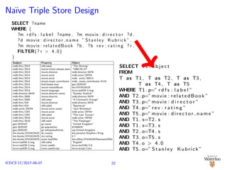 Na¨ıve Triple Store Design
SELECT ?name
WHERE {
?m r d f s : l a b e l ?name . ?m movie : d i r e c t o r ?d .
?d movie : director name ” Stanley Kubrick ” .
?m movie : relatedBook ?b . ?b rev : r a t i n g ? r .
FILTER(? r > 4.0)
}
Subject Property Object
mdb:ﬁlm/2014 rdfs:label “The Shining”
mdb:ﬁlm/2014 movie:initial release date “1980-05-23”
mdb:ﬁlm/2014 movie:director mdb:director/8476
mdb:ﬁlm/2014 movie:actor mdb:actor/29704
mdb:ﬁlm/2014 movie:actor mdb: actor/30013
mdb:ﬁlm/2014 movie:music contributor mdb: music contributor/4110
mdb:ﬁlm/2014 foaf:based near geo:2635167
mdb:ﬁlm/2014 movie:relatedBook bm:0743424425
mdb:ﬁlm/2014 movie:language lexvo:iso639-3/eng
mdb:director/8476 movie:director name “Stanley Kubrick”
mdb:ﬁlm/2685 movie:director mdb:director/8476
mdb:ﬁlm/2685 rdfs:label “A Clockwork Orange”
mdb:ﬁlm/424 movie:director mdb:director/8476
mdb:ﬁlm/424 rdfs:label “Spartacus”
mdb:actor/29704 movie:actor name “Jack Nicholson”
mdb:ﬁlm/1267 movie:actor mdb:actor/29704
mdb:ﬁlm/1267 rdfs:label “The Last Tycoon”
mdb:ﬁlm/3418 movie:actor mdb:actor/29704
mdb:ﬁlm/3418 rdfs:label “The Passenger”
geo:2635167 gn:name “United Kingdom”
geo:2635167 gn:population 62348447
geo:2635167 gn:wikipediaArticle wp:United Kingdom
bm:books/0743424425 dc:creator bm:persons/Stephen+King
bm:books/0743424425 rev:rating 4.7
bm:books/0743424425 scom:hasOﬀer bm:oﬀers/0743424425amazonOﬀer
lexvo:iso639-3/eng rdfs:label “English”
lexvo:iso639-3/eng lvont:usedIn lexvo:iso3166/CA
lexvo:iso639-3/eng lvont:usesScript lexvo:script/Latn
SELECT T1 . o b j e c t
FROM
T as T1 , T as T2 , T as T3 ,
T as T4 , T as T5
WHERE T1 . p=” r d f s : l a b e l ”
AND T2 . p=” movie : relatedBook ”
AND T3 . p=” movie : d i r e c t o r ”
AND T4 . p=” rev : r a t i n g ”
AND T5 . p=” movie : d i r e c t o r n a m e ”
AND T1 . s=T2 . s
AND T1 . s=T3 . s
AND T2 . o=T4 . s
AND T3 . o=T5 . s
AND T4 . o > 4.0
AND T5 . o=” S t a n l e y Kubrick ”
22ICDCS’17/2017-06-07
 